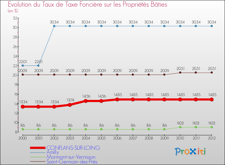 Evolution du taux de la taxe foncière sur le bati pour CONFLANS-SUR-LOING et les communes proches de 2000 à 2012 Comparaison des taux de taxe foncière sur le bati pour CONFLANS-SUR-LOING et les communes voisines de 2000 à 2012