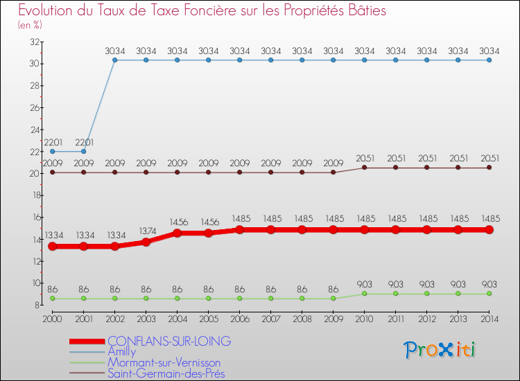 Evolution du taux de la taxe foncière sur le bati pour CONFLANS-SUR-LOING et les communes proches de 2000 à 2014 Comparaison des taux de taxe foncière sur le bati pour CONFLANS-SUR-LOING et les communes voisines de 2000 à 2014
