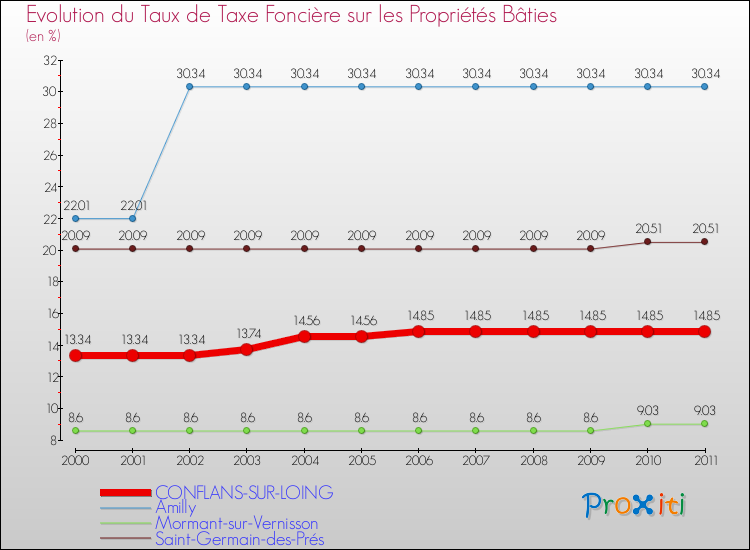Evolution du taux de la taxe foncière sur le bati pour CONFLANS-SUR-LOING et les communes proches Comparaison des taux de taxe foncière sur le bati pour CONFLANS-SUR-LOING et les communes voisines