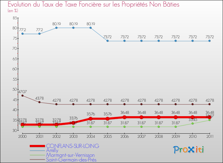 Evolution du taux de la taxe foncière sur les immeubles et terrains non batis pour CONFLANS-SUR-LOING et les communes proches Comparaison des taux de la taxe foncière sur les immeubles et terrains non batis pour CONFLANS-SUR-LOING et les communes voisines