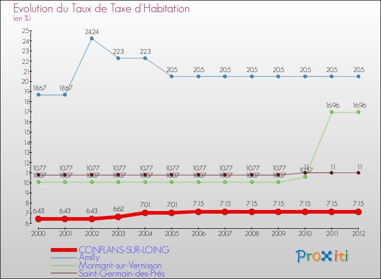 Evolution du taux de la taxe d'habitation pour CONFLANS-SUR-LOING et les communes proches Comparaison des taux de la taxe d'habitation pour CONFLANS-SUR-LOING et les communes voisines