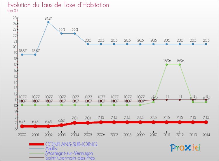 Evolution du taux de la taxe d'habitation pour CONFLANS-SUR-LOING et les communes proches de 2000 à 2014 Comparaison des taux de la taxe d'habitation pour CONFLANS-SUR-LOING et les communes voisines de 2000 à 2014