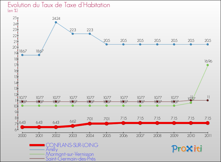 Evolution du taux de la taxe d'habitation pour CONFLANS-SUR-LOING et les communes proches Comparaison des taux de la taxe d'habitation pour CONFLANS-SUR-LOING et les communes voisines
