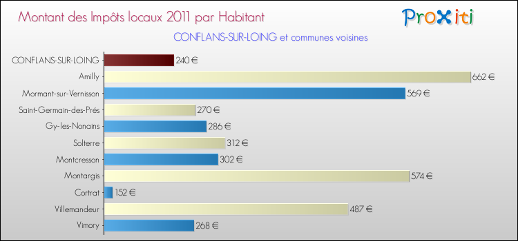 Montant des impôts locaux par Habitant pour CONFLANS-SUR-LOING et les communes proches Comparaison des impôts locaux par habitant pour CONFLANS-SUR-LOING et les communes voisines