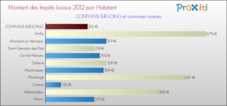 Montant des impôts locaux par Habitant pour CONFLANS-SUR-LOING et les communes proches Comparaison des impôts locaux par habitant pour CONFLANS-SUR-LOING et les communes voisines