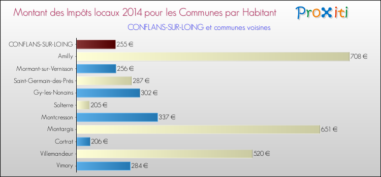 Montant des impôts locaux par Habitant pour CONFLANS-SUR-LOING et les communes proches en 2014 Comparaison des impôts locaux par habitant pour CONFLANS-SUR-LOING et les communes voisines en 2014