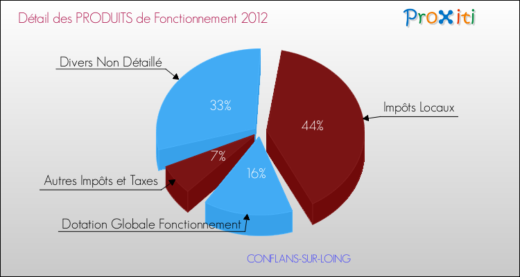Décomposition du Budget de Fonctionnement 2012 de la commune de CONFLANS-SUR-LOING Budget de Fonctionnement 2012 pour la commune de CONFLANS-SUR-LOING