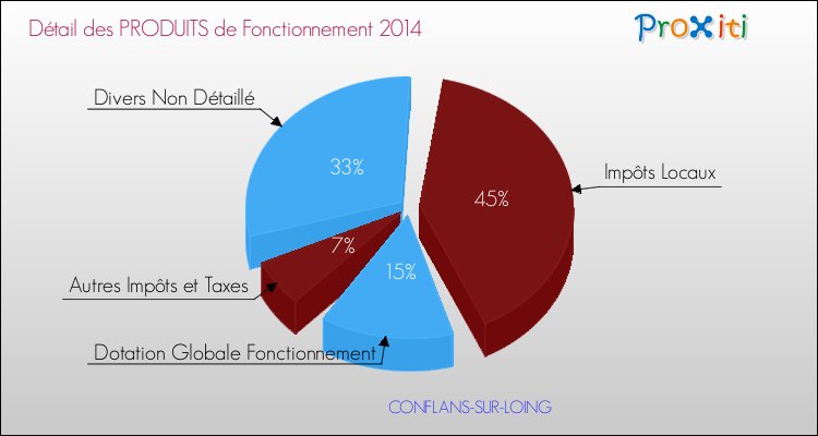 Décomposition du Budget de Fonctionnement 2014 de la commune de CONFLANS-SUR-LOING Budget de Fonctionnement 2014 pour la commune de CONFLANS-SUR-LOING