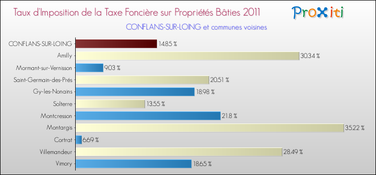 Taux d'imposition de la taxe foncière sur le bati 2011 pour CONFLANS-SUR-LOING et les communes proches Comparaison des taux d'imposition de la taxe foncière sur le bati 2011 pour CONFLANS-SUR-LOING et les communes voisines
