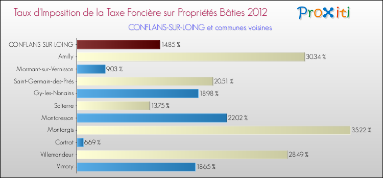 Taux d'imposition de la taxe foncière sur le bati 2012 pour CONFLANS-SUR-LOING et les communes proches Comparaison des taux d'imposition de la taxe foncière sur le bati 2012 pour CONFLANS-SUR-LOING et les communes voisines