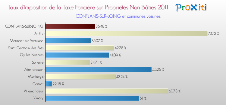 Taux d'imposition de la taxe foncière sur les immeubles et terrains non batis 2011 pour CONFLANS-SUR-LOING et les communes proches Comparaison des taux d'imposition de la taxe foncière sur les immeubles et terrains non batis 2011 pour CONFLANS-SUR-LOING et les communes voisines