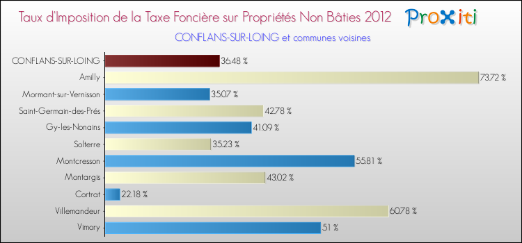 Taux d'imposition de la taxe foncière sur les immeubles et terrains non batis 2012 pour CONFLANS-SUR-LOING et les communes proches Comparaison des taux d'imposition de la taxe foncière sur les immeubles et terrains non batis 2012 pour CONFLANS-SUR-LOING et les communes voisines