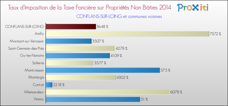 Taux d'imposition de la taxe foncière sur les immeubles et terrains non batis 2014 pour CONFLANS-SUR-LOING et les communes proches Comparaison des taux d'imposition de la taxe foncière sur les immeubles et terrains non batis 2014 pour CONFLANS-SUR-LOING et les communes voisines