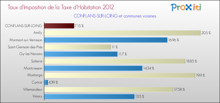 Taux d'imposition de la taxe d'habitation 2012 pour CONFLANS-SUR-LOING et les communes proches Comparaison des taux d'imposition de la taxe d'habitation 2012 pour CONFLANS-SUR-LOING et les communes voisines
