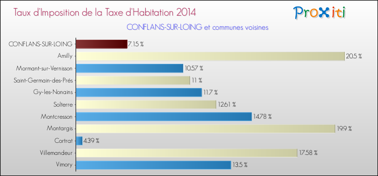 Taux d'imposition de la taxe d'habitation 2014 pour CONFLANS-SUR-LOING et les communes proches Comparaison des taux d'imposition de la taxe d'habitation 2014 pour CONFLANS-SUR-LOING et les communes voisines