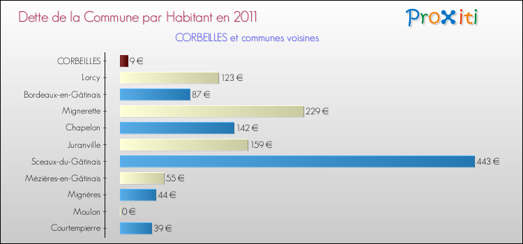 Dette par habitant de la commune en 2011 pour CORBEILLES et les communes proches Comparaison de la dette par habitant de la commune en 2011 pour CORBEILLES et les communes voisines