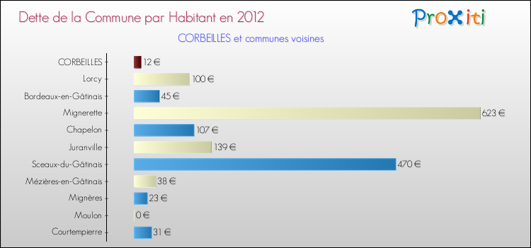Dette par habitant de la commune en 2012 pour CORBEILLES et les communes proches Comparaison de la dette par habitant de la commune en 2012 pour CORBEILLES et les communes voisines