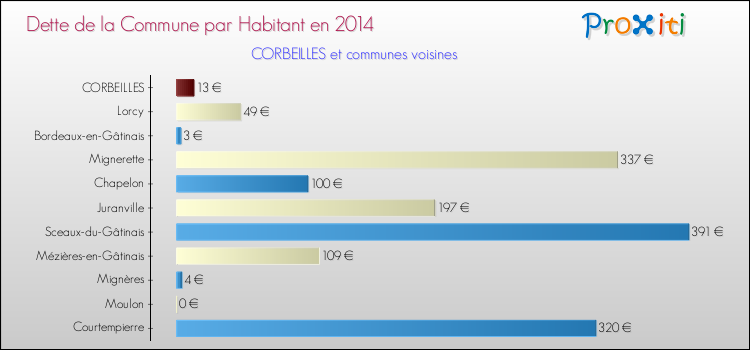 Dette par habitant de la commune en 2014 pour CORBEILLES et les communes proches Comparaison de la dette par habitant de la commune en 2014 pour CORBEILLES et les communes voisines