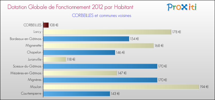 Montant des dotations globales de fonctionnement DGF par Habitant pour CORBEILLES et les communes proches Comparaison des des dotations globales de fonctionnement DGF par habitant pour CORBEILLES et les communes voisines