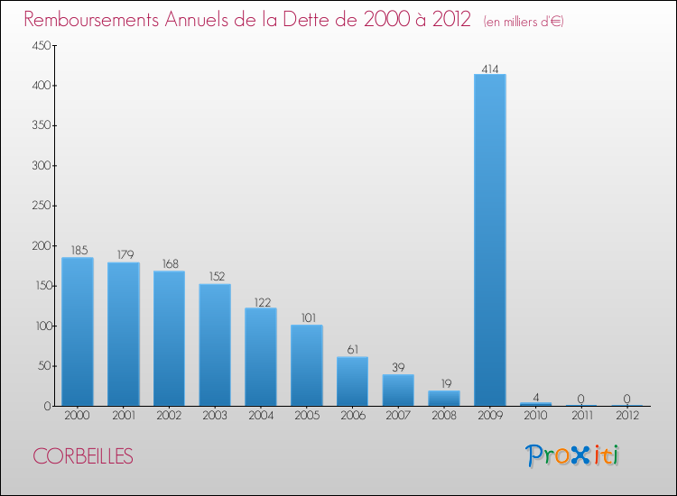 Evolution de l'annuité de la dette pour la commune de CORBEILLES de 2000 à 2012 Annuités de la dette pour CORBEILLES de 2000 à 2012