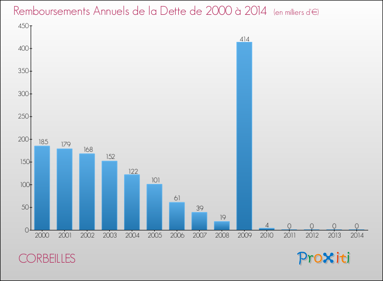 Evolution de l'annuité de la dette pour la commune de CORBEILLES de 2000 à 2014 Annuités de la dette pour CORBEILLES de 2000 à 2014