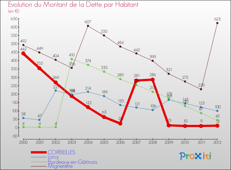 Evolution de la dette par habitant pour la commune de CORBEILLES et les communes proches de 2000 à 2012 Comparaison de la dette par habitant pour CORBEILLES et les communes voisines de 2000 à 2012
