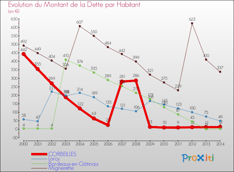 Evolution de la dette par habitant pour la commune de CORBEILLES et les communes proches de 2000 à 2014 Comparaison de la dette par habitant pour CORBEILLES et les communes voisines de 2000 à 2014