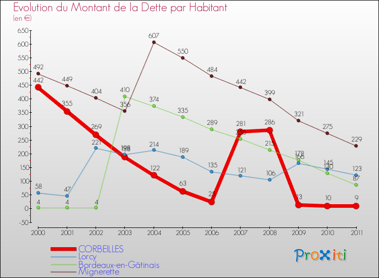 Evolution de la dette par habitant pour la commune de CORBEILLES et les communes proches Comparaison de la dette par habitant pour CORBEILLES et les communes voisines