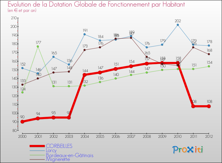 Evolution et montant de la dotation globale de fonctionnement par Habitant pour CORBEILLES et les communes proches Comparaison des dotations globales de fonctionnement par habitant pour CORBEILLES et les communes voisines