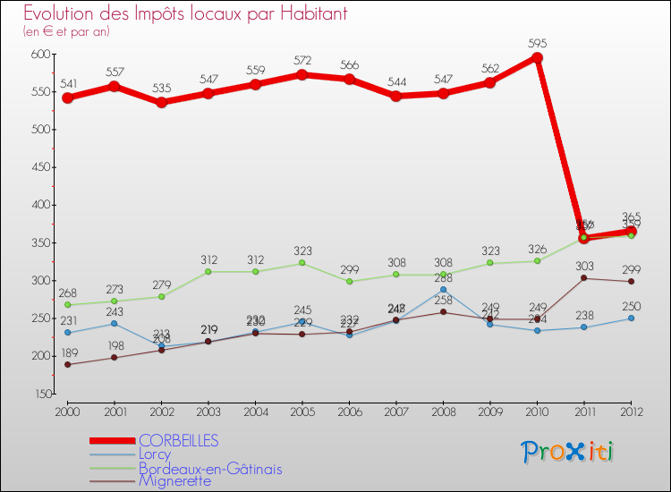 Evolution et montant des impôts locaux par Habitant pour CORBEILLES et les communes proches Comparaison des impôts locaux par habitant pour CORBEILLES et les communes voisines