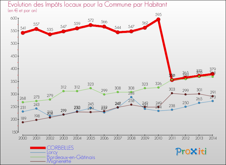 Evolution et montant des impôts locaux par Habitant pour CORBEILLES et les communes proches de 2000 à 2014 Comparaison des impôts locaux par habitant pour CORBEILLES et les communes voisines de 2000 à 2014