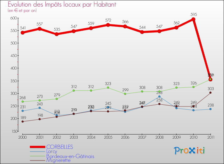 Evolution et montant des impôts locaux par Habitant pour CORBEILLES et les communes proches Comparaison des impôts locaux par habitant pour CORBEILLES et les communes voisines