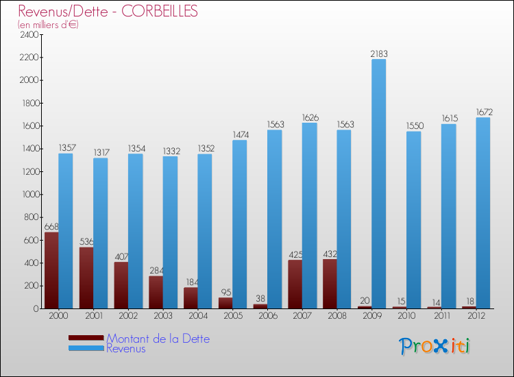 Evolution comparée de la dette et des revenus pour la commune de CORBEILLES de 2000 à 2012 Comparaison de la dette et des revenus pour CORBEILLES de 2000 à 2012