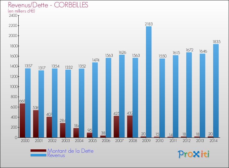 Evolution comparée de la dette et des revenus pour la commune de CORBEILLES de 2000 à 2014 Comparaison de la dette et des revenus pour CORBEILLES de 2000 à 2014