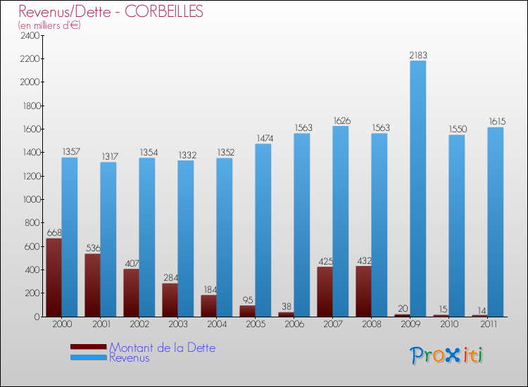 Evolution comparée de la dette et des revenus pour la commune de CORBEILLES de 2000 à 2011 Comparaison de la dette et des revenus pour CORBEILLES de 2000 à 2011