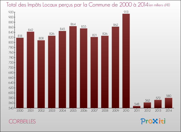 Evolution des Impôts Locaux pour la commune de CORBEILLES de 2000 à 2014 Evolution des Impôts Locaux pour CORBEILLES de 2000 à 2014