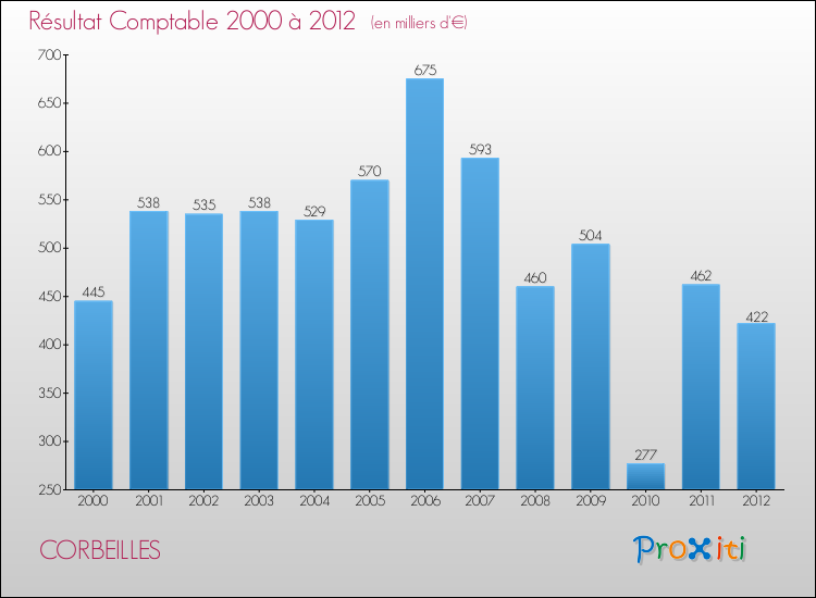 Evolution du résultat comptable pour la commune de CORBEILLES de 2000 à 2012 Evolution du résultat comptable pour CORBEILLES de 2000 à 2012