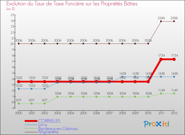 Evolution du taux de la taxe foncière sur le bati pour CORBEILLES et les communes proches de 2000 à 2012 Comparaison des taux de taxe foncière sur le bati pour CORBEILLES et les communes voisines de 2000 à 2012