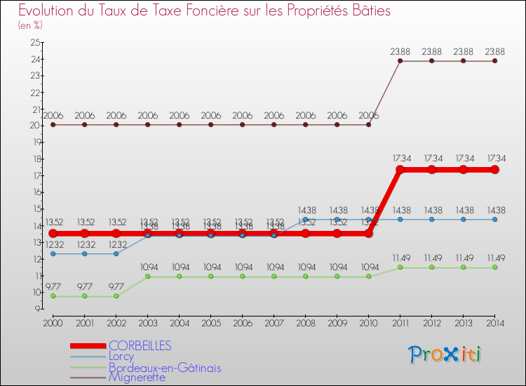 Evolution du taux de la taxe foncière sur le bati pour CORBEILLES et les communes proches de 2000 à 2014 Comparaison des taux de taxe foncière sur le bati pour CORBEILLES et les communes voisines de 2000 à 2014