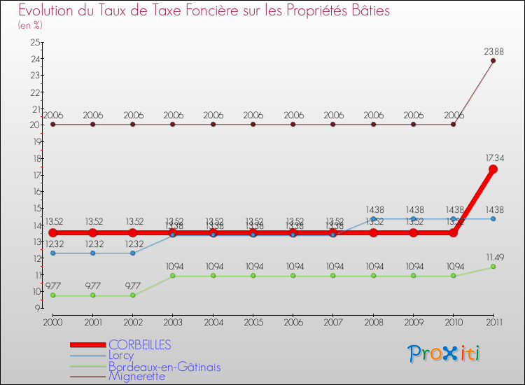Evolution du taux de la taxe foncière sur le bati pour CORBEILLES et les communes proches Comparaison des taux de taxe foncière sur le bati pour CORBEILLES et les communes voisines