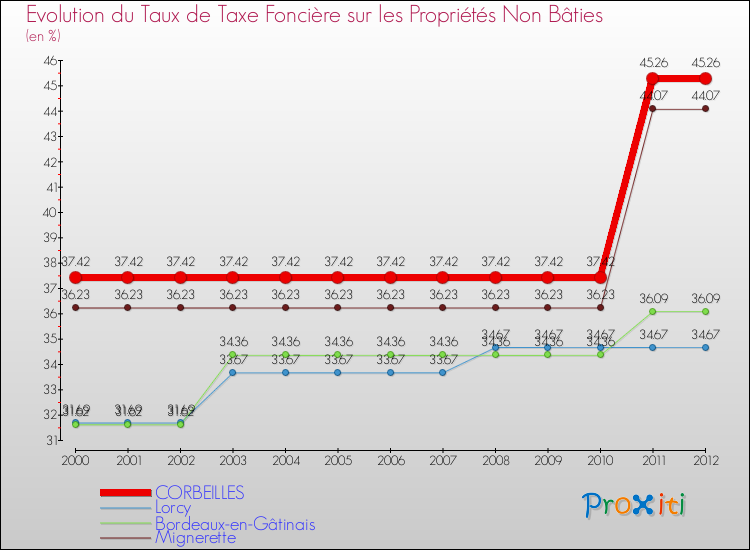 Evolution du taux de la taxe foncière sur les immeubles et terrains non batis pour CORBEILLES et les communes proches de 2000 à 2012 Comparaison des taux de la taxe foncière sur les immeubles et terrains non batis pour CORBEILLES et les communes voisines de 2000 à 2012