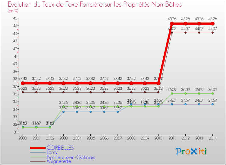 Evolution du taux de la taxe foncière sur les immeubles et terrains non batis pour CORBEILLES et les communes proches de 2000 à 2014 Comparaison des taux de la taxe foncière sur les immeubles et terrains non batis pour CORBEILLES et les communes voisines de 2000 à 2014