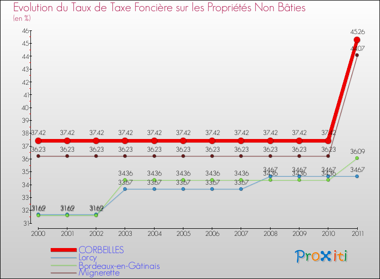 Evolution du taux de la taxe foncière sur les immeubles et terrains non batis pour CORBEILLES et les communes proches Comparaison des taux de la taxe foncière sur les immeubles et terrains non batis pour CORBEILLES et les communes voisines