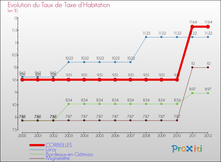 Evolution du taux de la taxe d'habitation pour CORBEILLES et les communes proches Comparaison des taux de la taxe d'habitation pour CORBEILLES et les communes voisines