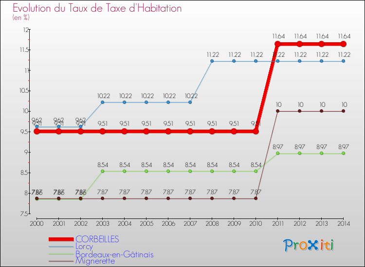 Evolution du taux de la taxe d'habitation pour CORBEILLES et les communes proches de 2000 à 2014 Comparaison des taux de la taxe d'habitation pour CORBEILLES et les communes voisines de 2000 à 2014