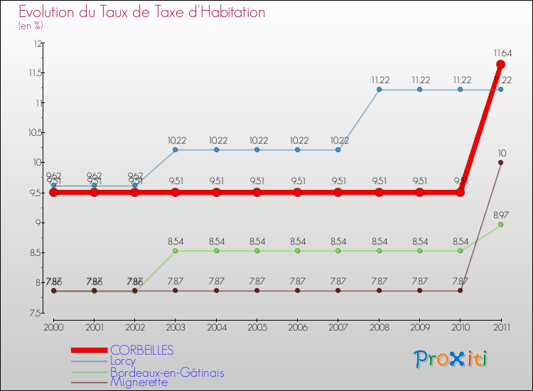 Evolution du taux de la taxe d'habitation pour CORBEILLES et les communes proches Comparaison des taux de la taxe d'habitation pour CORBEILLES et les communes voisines