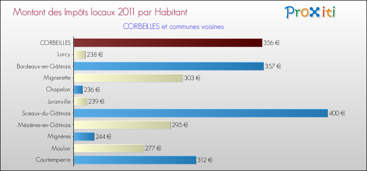 Montant des impôts locaux par Habitant pour CORBEILLES et les communes proches Comparaison des impôts locaux par habitant pour CORBEILLES et les communes voisines