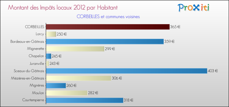 Montant des impôts locaux par Habitant pour CORBEILLES et les communes proches Comparaison des impôts locaux par habitant pour CORBEILLES et les communes voisines