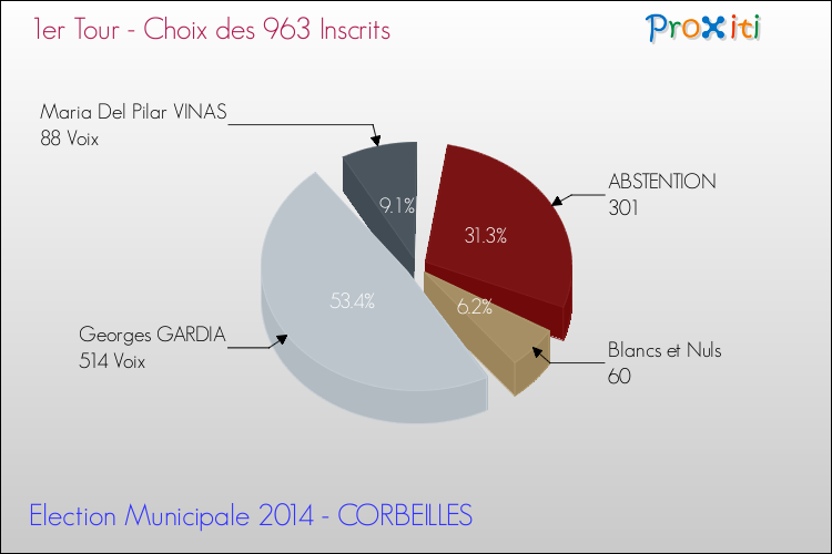Résultats par rapport aux inscrits au 1er Tour des Elections Municipales 2014 de la commune de CORBEILLES Elections Municipales 2014 - Résultats par rapport aux inscrits au 1er Tour pour la commune de CORBEILLES