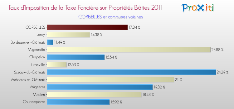 Taux d'imposition de la taxe foncière sur le bati 2011 pour CORBEILLES et les communes proches Comparaison des taux d'imposition de la taxe foncière sur le bati 2011 pour CORBEILLES et les communes voisines